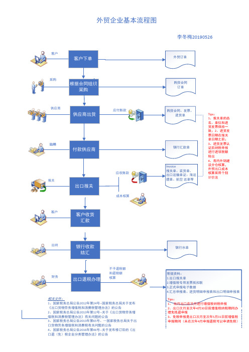 外贸企业财税流程图