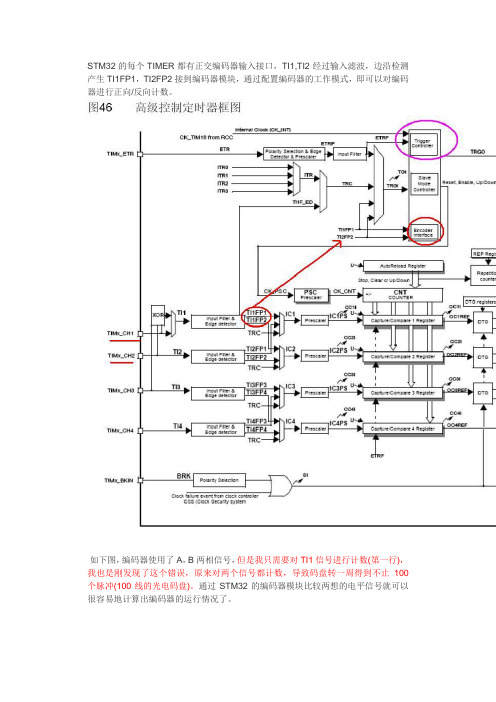 STM32编码器