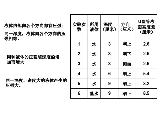 比较液体对容器底部的压强和压力