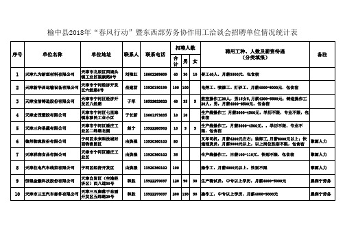 榆中县2018年“春风行动”暨东西部劳务协作用工洽谈会招聘单位情况统计表资料