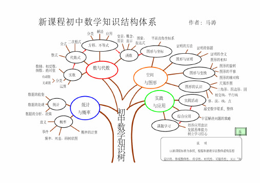 新课程初中数学知识结构体系