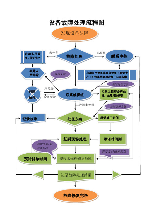 生产设备故障处理流程图