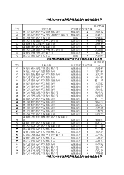 怀化市2008年度房地产开发企业年检合格企业名单