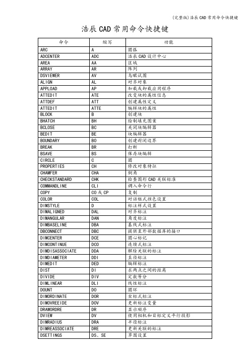 (完整版)浩辰CAD常用命令快捷键