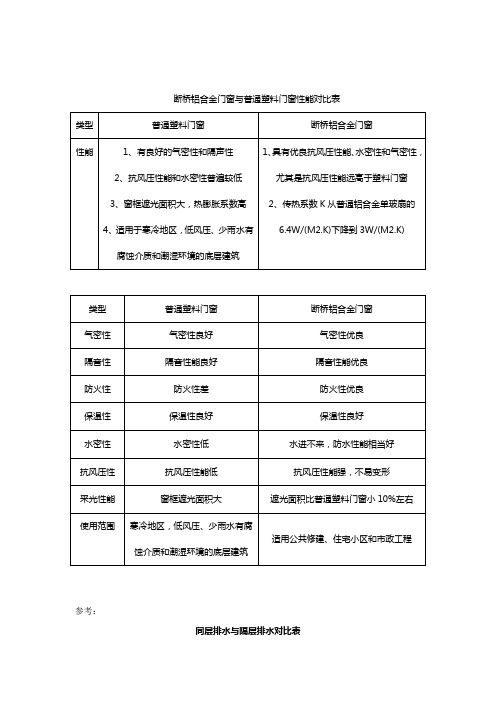 断桥铝合金门窗与普通塑料门窗性能对比表