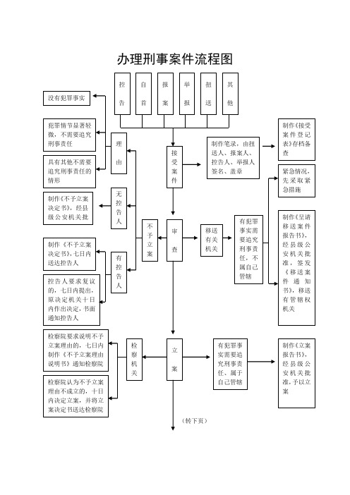 办理刑事案件流程图