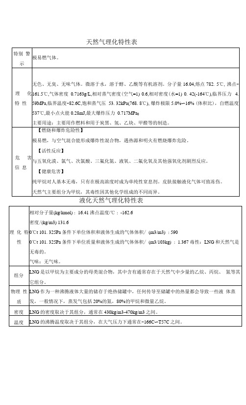 天然气理化特性表和液化天然气理化特性表