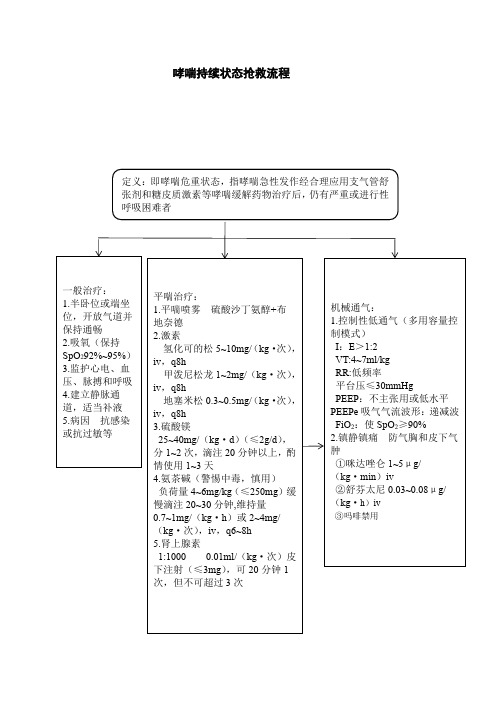 哮喘持续状态抢救流程