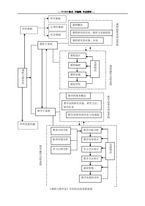 《课程与教学论》学科知识体系框架图