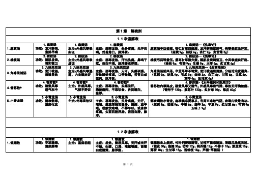 2017中医综合考研方剂