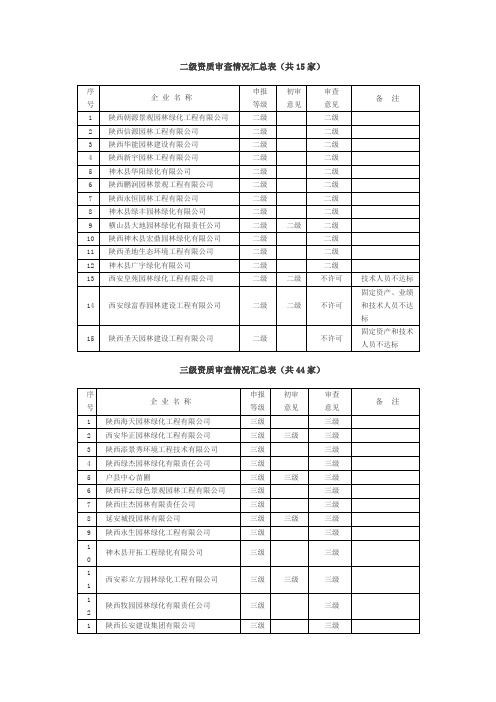 陕西省二三级园林绿化企业资质名单