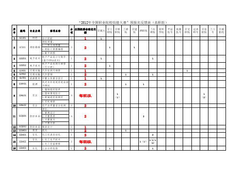 (甘肃省名额分配)“2012年全国职业院校技能大赛”高职组赛项