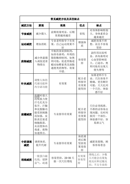 常见减肥方法及优缺点