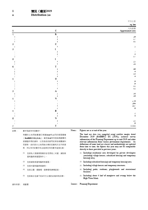 香港统计年鉴2020：17.13土地用途的分布情况(截至2019年年底)