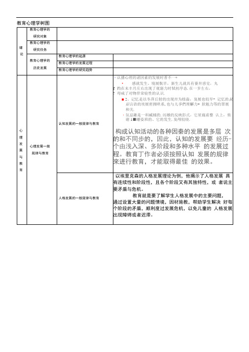 教育心理学树图