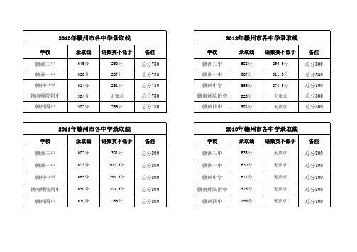 近四年中考各校录取线