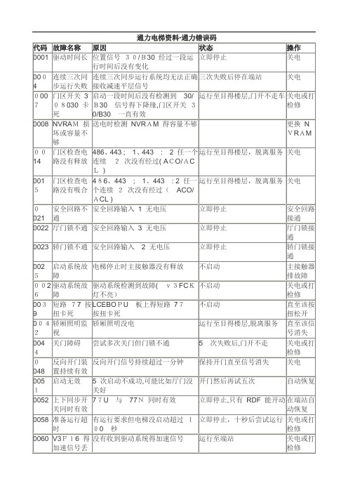 通力电梯故障代码(处理办法)