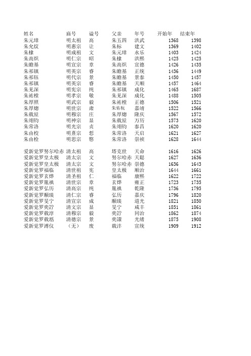 明清皇帝年号庙号谥号年代对照表