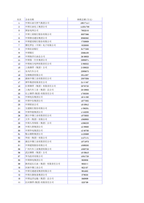 2008中国企业纳税200佳名单