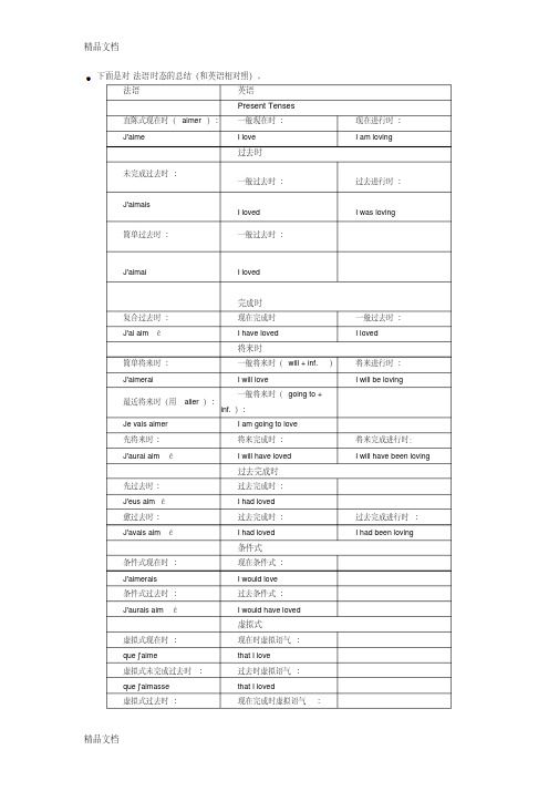 最新法语时态总结