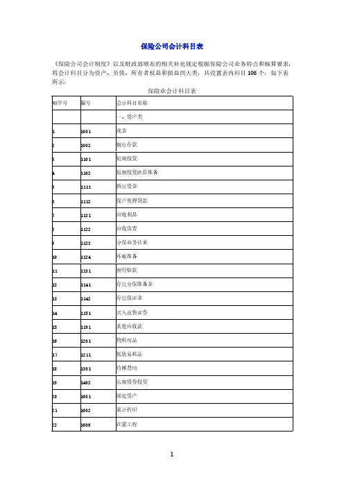 【免费下载】保险公司会计科目表