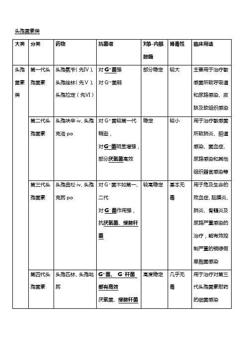 头孢菌素类的分类、代表药、药理作用、临床应用对比表