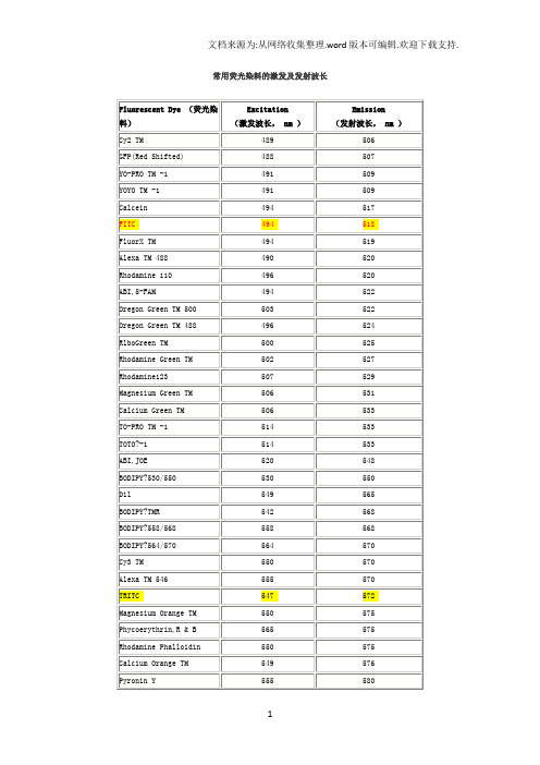 常用荧光染料的激发及发射波长