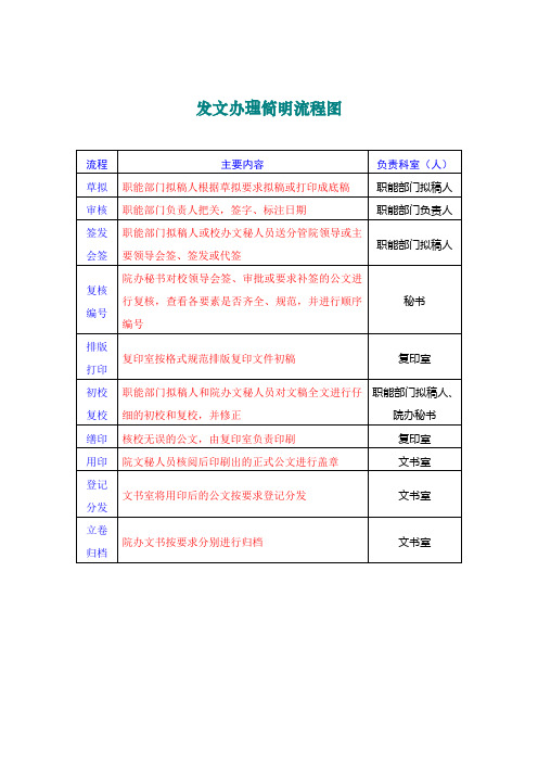 集团公司发文办理简明流程图