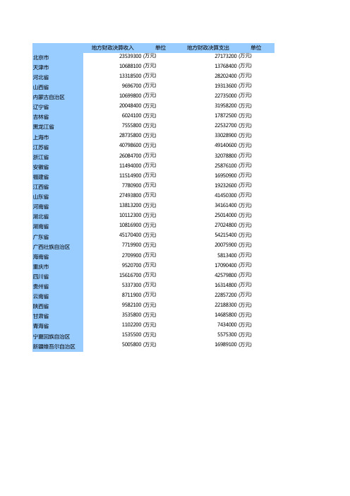 2010分省财政数据