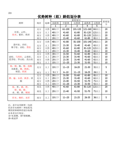 2016年度退耕还林优势树种(组)龄组划分表