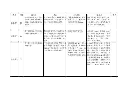 高血压各类用药对比表(CCB、ACEI、ARB)