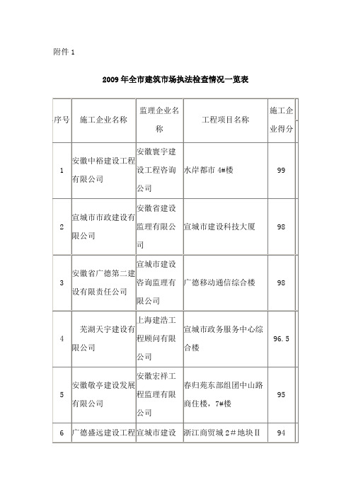 2009年全市建筑市场执法检查情况一览表