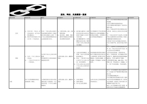 层次、网状、关系模型三种数据库模型对比