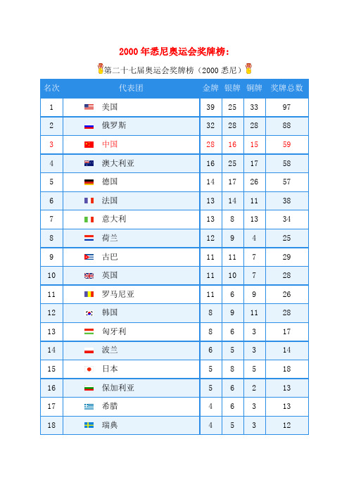 2000年悉尼奥运会金牌榜