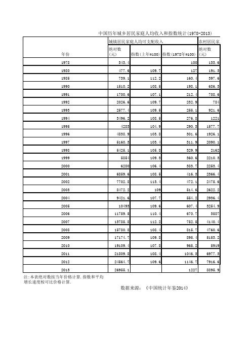 中国历年城乡居民家庭人均收入和指数统计(1978-2013)