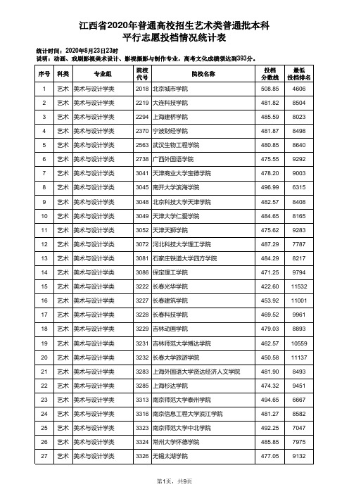江西省2020年普通高校招生艺术类普通批本科平行志愿投档情况统计表(公布)