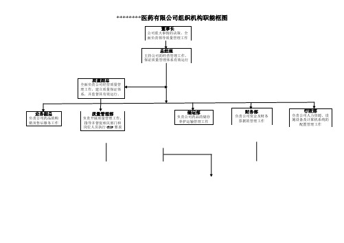 医药公司管理组织机构设置与职能框图