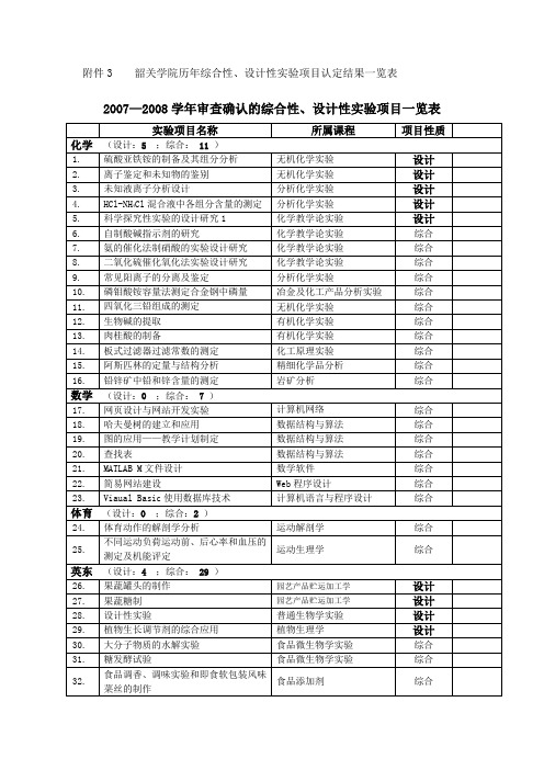 韶关学院历综合性设计性试验项目认定结果一览表