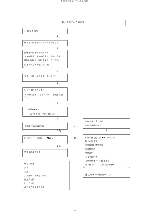 失眠诊断及治疗选择流程图
