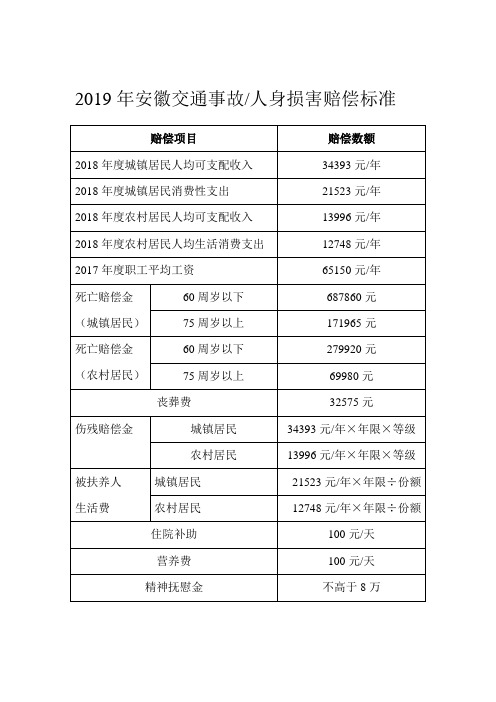 2019年安徽交通事故人身损害赔偿标准