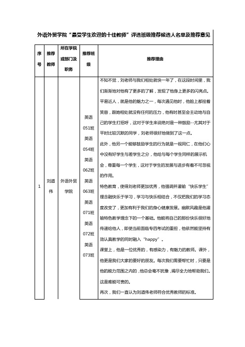 外语外贸学院“最受学生欢迎的十佳教师”评选班级推荐候选人名单及