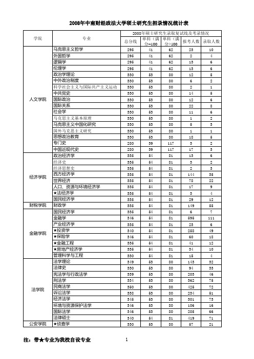 中南财经政法大学2008年硕士研究生各专业复试录取线及考录情况一览表