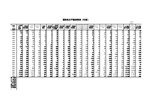 国际收支平衡表年度数据