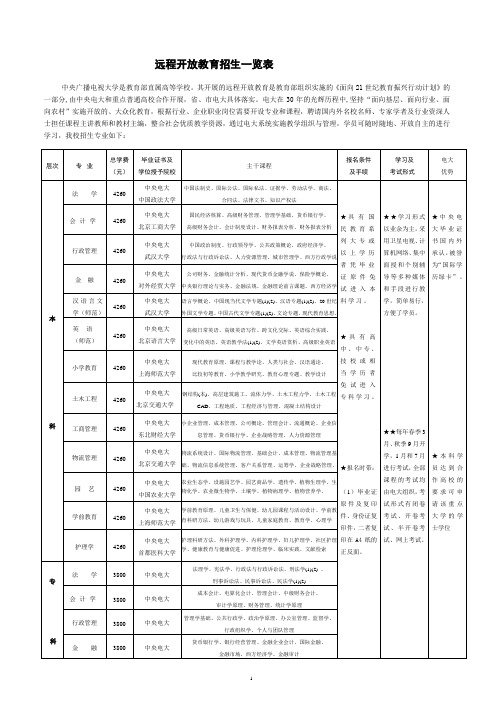 电大远程开放教育招生一览表新