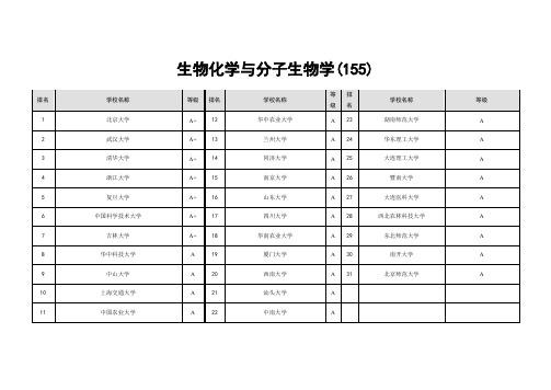 生物化学与分子生物专业学院校排名