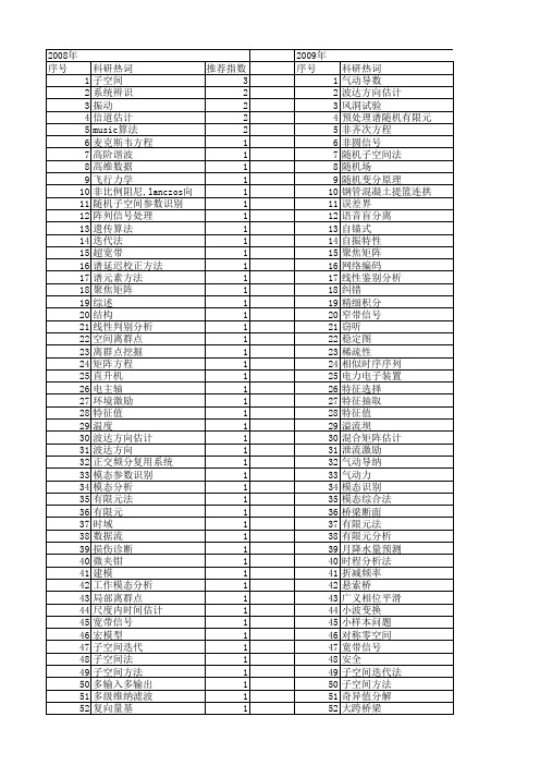 【国家自然科学基金】_子空间法_基金支持热词逐年推荐_【万方软件创新助手】_20140802