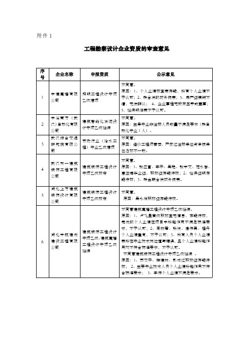 工程勘察设计企业资质的审查意见