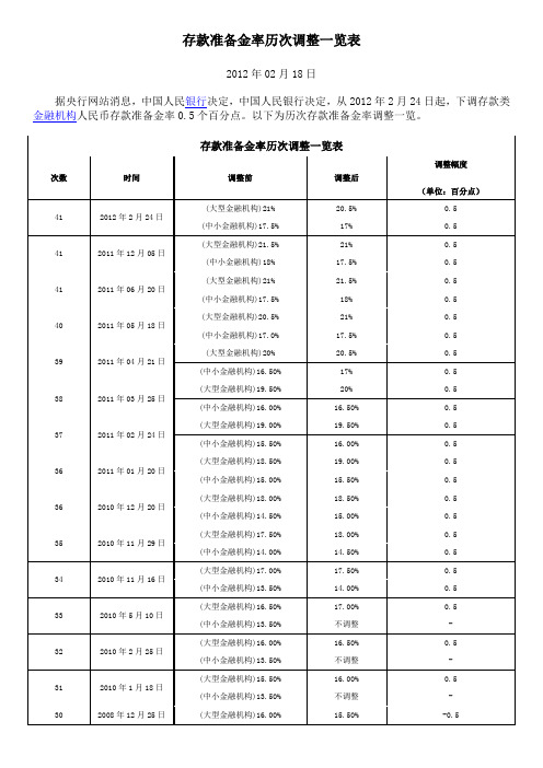 存款准备金率历次调整一览表