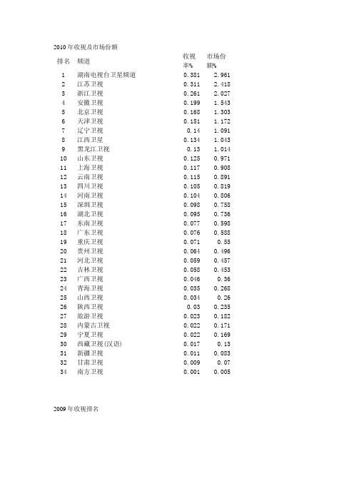 近三年卫视收视排名