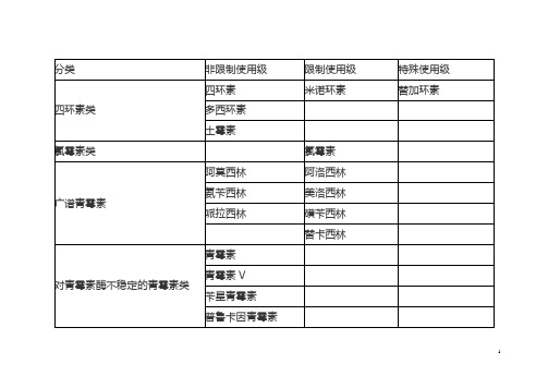 抗菌药物分类目录